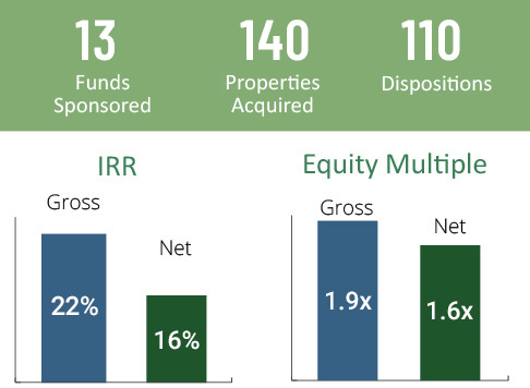 IRR Chart